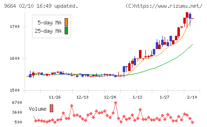御園座チャート