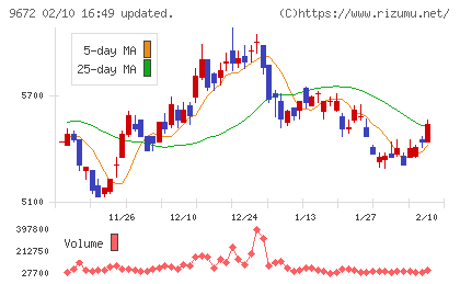 東京都競馬チャート