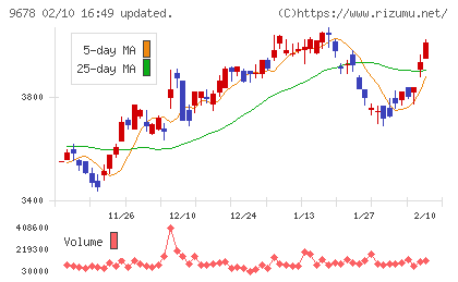 カナモトチャート