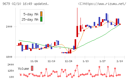 ホウライチャート