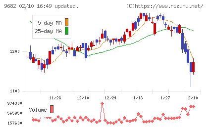 ＤＴＳチャート