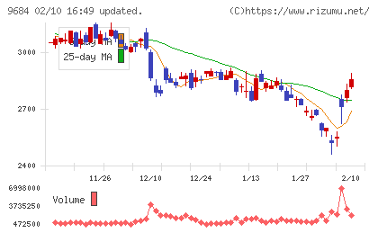 スクウェア・エニックス・ホールディングスチャート