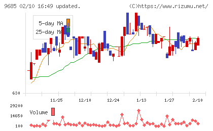 KYCOMホールディングスチャート