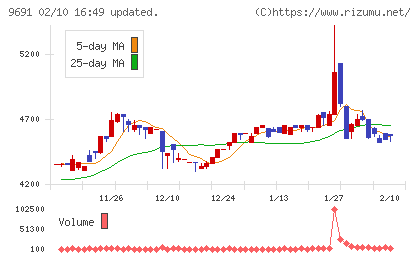 両毛システムズチャート