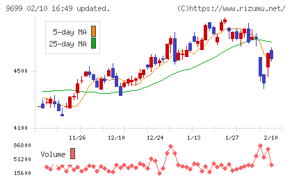 ニシオホールディングスチャート
