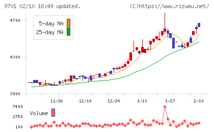 東京會舘チャート