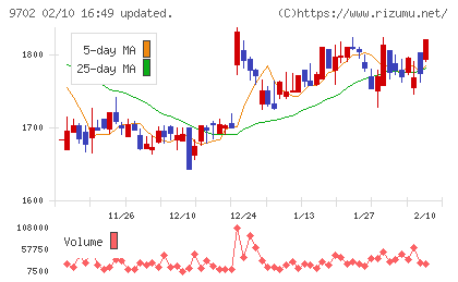 アイ・エス・ビーチャート