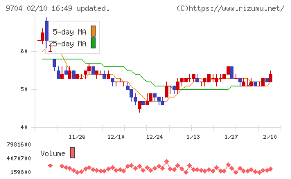 アゴーラホスピタリティーグループチャート
