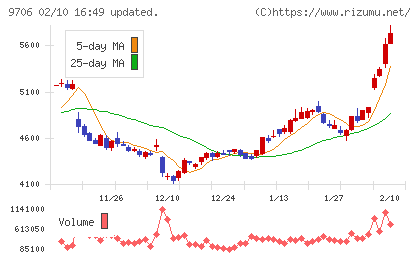 日本空港ビルデングチャート