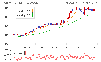 帝国ホテルチャート