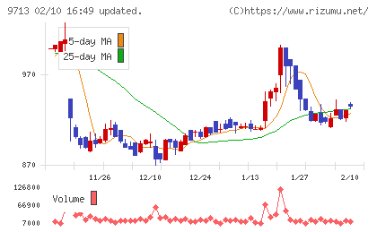 ロイヤルホテルチャート