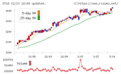 乃村工藝社チャート
