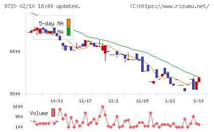 ホテル、ニューグランドチャート