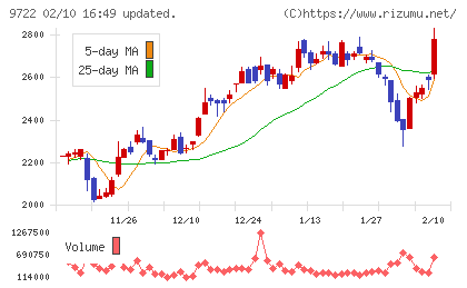 藤田観光チャート