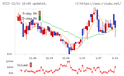 京都ホテルチャート
