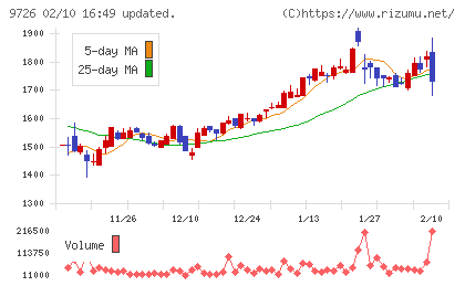 ＫＮＴ−ＣＴホールディングスチャート