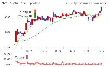 トーカイチャート