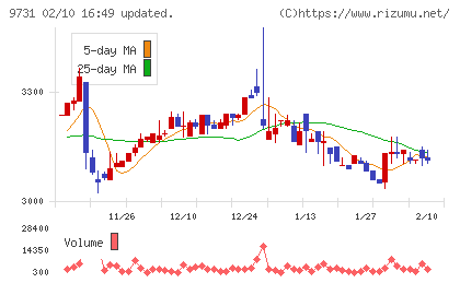 白洋舍チャート
