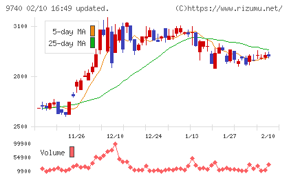 ＣＳＰチャート