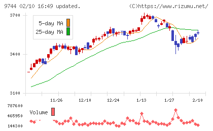 メイテックグループホールディングスチャート