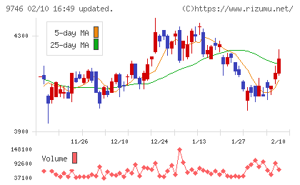 ＴＫＣチャート