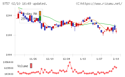 船井総研ホールディングスチャート