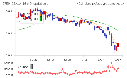ＮＳＤチャート