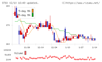 進学会ホールディングスチャート