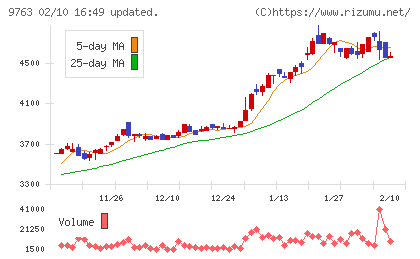 丸建リースチャート