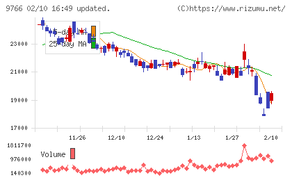 コナミグループチャート