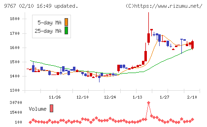 日建工学チャート