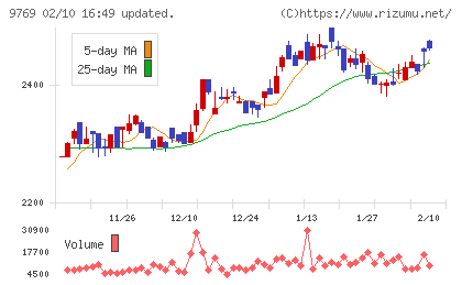 学究社チャート