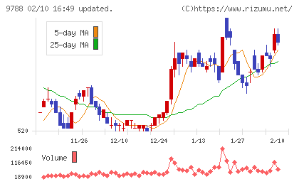ナックチャート