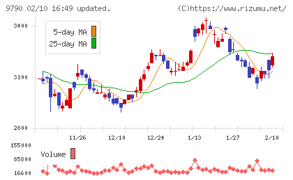 福井コンピュータホールディングスチャート