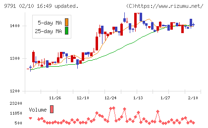 ビケンテクノチャート