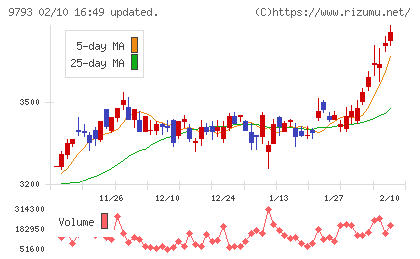 ダイセキチャート