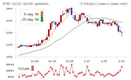 旭情報サービスチャート