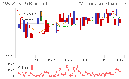 エムティジェネックスチャート
