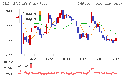 マミーマートホールディングスチャート