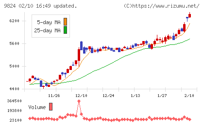 泉州電業チャート