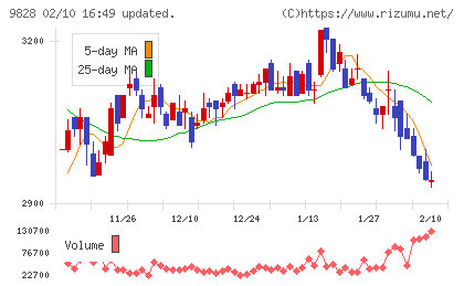 Ｇｅｎｋｉ　Ｇｌｏｂａｌ　Ｄｉｎｉｎｇ　Ｃｏｎｃｅｐｔｓチャート