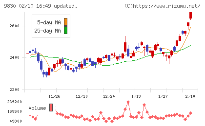 トラスコ中山チャート
