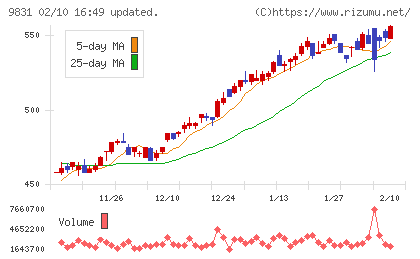 ヤマダホールディングスチャート