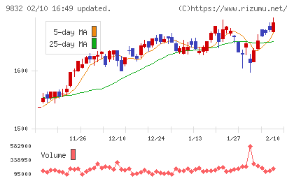 オートバックスセブンチャート