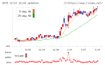 ジュンテンドーチャート