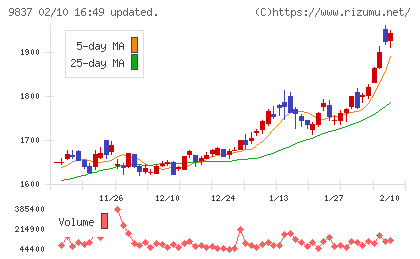 モリトチャート