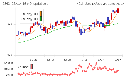 アークランズチャート