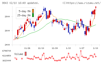 ニトリホールディングスチャート