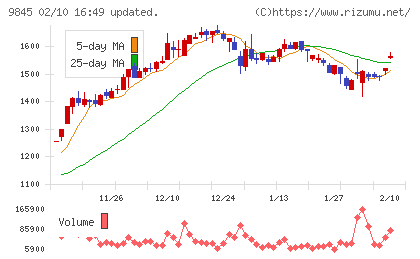 パーカーコーポレーションチャート
