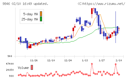 天満屋ストアチャート